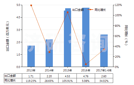 2013-2017年6月中國(guó)一氯甲烷及氯乙烷(HS29031100)出口總額及增速統(tǒng)計(jì)